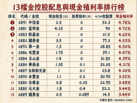 13家金控股利完整版！5家現金殖利率逾4.5%，富邦金、中信金、凱基金、國泰金、兆豐金…存股一表看